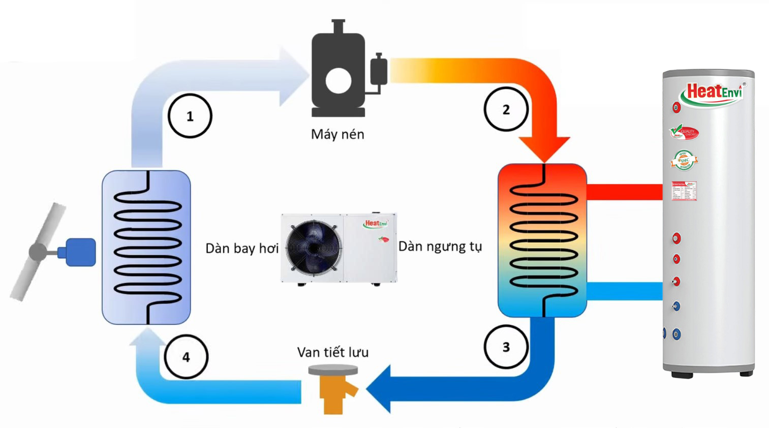 Hệ Thống Nước Nóng Trung Tâm Heatpump là gì?